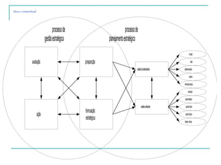 Marco conceitual
formulação
estratégica
análisedestakeholders
análiseambiental
missão
fatorescríticos
pontosfracos
pontosfortes
oportunidades
ameaças
macroprocessos
valores
objetivos/ações
visão
ação
avaliação prospecção
processode
planejamentoestratégico
processode
gestãoestratégica
 