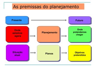 As premissas do planejamento
Presente Futuro
Onde
estamos
agora
Situação
atual
Planejamento
Planos
Onde
pretendemos
chegar
Objetivos
pretendidos
 