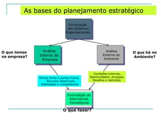 As bases do planejamento estratégico
Formulação
dos Objetivos
Organizacionais
Análise
Interna da
Empresa
Análise
Externa do
Ambiente
Formulação de
Alternativas
Estratégicas
Pontos fortes e pontos fracos,
Recursos disponíveis,
Habilidades e competências
Condições externas,
Oportunidades, ameaças,
Desafios e restrições
O que temos
na empresa?
O que há no
Ambiente?
O que fazer?
 