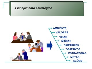 VISÃO
MISSÃO
OBJETIVOS
ESTRATÉGIAS
AMBIENTE
AÇÕES
VALORES
DIRETRIZES
METAS
Planejamento estratégico
 