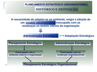 A necessidade de adaptar-se ao ambiente, exigiu a adoção de
um modelo administrativo preocupado com as
mudanças no âmbito interno da organização
modelo administrativo
Administração Estratégica Adaptação Estratégica
Planejamento Estratégico Administração Estratégica
Planejamento Estratégico Organizacional
Preocupado com o
ambiente externo à organização
Preocupado com as
mudanças organizacionais
PLANEJAMENTO ESTRATÉGICO (ORGANIZACIONAL)
HISTÓRICO E DEFINIÇÃO
 