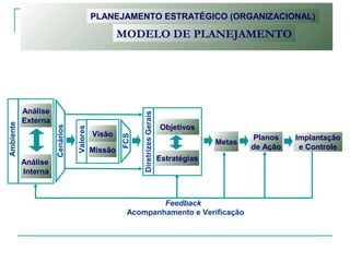 PLANEJAMENTO ESTRATÉGICO (ORGANIZACIONAL)
MODELO DE PLANEJAMENTO
Análise
Externa
Análise
Interna
Objetivos
Planos
de Ação
Feedback
Visão
Missão
Metas
DiretrizesGerais
Implantação
e Controle
Acompanhamento e Verificação
Estratégias
Valores
Cenários
Ambiente
FCS
 