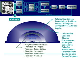 Ambiente Externo
- Fatores Econômicos
Tecnológicos, Políticos,
Sociais, Ecológicos,
Demográficos, Culturais,
Legais.
- Comunidade
- Usuários
- Clientes
- Fornecedores
- Instituições
Congêneres
- Relações
Internacionais
- Disponibilidade
de mão-de-obra
- Outras Entidades
Análise
Externa
Análise
Interna
Objetivos
Planos
de Ação
Feedback
Visão
Missão
Metas
DiretrizesGerais
Estratégias
Valores
Cenários
Ambiente
Implantação
e Controle
FCS
Ambiente
Ambiente
Ambiente
Interno
- Aspectos Organizacionais
- Imagem da Organização
- Produtos e Serviços
- Recursos Tecnológicos
- Recursos Humanos
- Recursos Financeiros
- Recursos Materiais
 