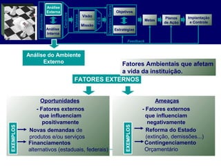 Oportunidades
- Fatores externos
que influenciam
positivamente
Ameaças
- Fatores externos
que influenciam
negativamente
Reforma do Estado
(extinção, demissões...)
Contingenciamento
Orçamentário
EXEMPLOS
FATORES EXTERNOS
Fatores Ambientais que afetam
a vida da instituição.
Análise
Externa
Análise
Interna
Objetivos
Planos
de Ação
Feedback
Visão
Missão
Metas
DiretrizesGerais
Estratégias
Valores
Cenários
Ambiente
Implantação
e Controle
FCS
Análise do Ambiente
Externo
Análise
Externa
Novas demandas de
produtos e/ou serviços
Financiamentos
alternativos (estaduais, federais)
EXEMPLOS
 