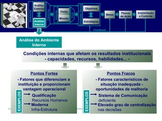 Condições internas que afetam os resultados institucionais
- capacidades, recursos, habilidades... -
Pontos Fortes
- Fatores que diferenciam a
instituição e proporcionam
vantagem operacional
Pontos Fracos
- Fatores característicos de
situação inadequada -
oportunidades de melhoria
Análise
Externa
Análise
Interna
Objetivos
Planos
de Ação
Feedback
Visão
Missão
Metas
DiretrizesGerais
Estratégias
Valores
Cenários
Ambiente
Implantação
e Controle
FCS
Análise do Ambiente
Interno
Análise
Interna
Sistema de Comunicação
deficiente
Elevado grau de centralização
nas decisões
EXEMPLOS
Qualificação
Recursos Humanos
Moderna
Infra-Estrutura
EXEMPLOS
 
