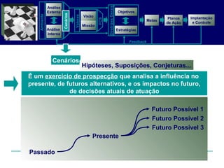 Passado
Presente
Futuro Possível 1
Futuro Possível 2
Futuro Possível 3
É um exercício de prospecção que analisa a influência no
presente, de futuros alternativos, e os impactos no futuro,
de decisões atuais de atuação
Análise
Externa
Análise
Interna
Objetivos
Planos
de Ação
Feedback
Visão
Missão
Metas
DiretrizesGerais
Estratégias
Valores
Cenários
Ambiente
Implantação
e Controle
FCS
Cenários
Cenários Hipóteses, Suposições, Conjeturas...
 