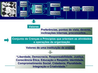 Conjunto de Crenças e Princípios que orientam as atividades
e operações de organização
“Liberdade, Democracia, Responsabilidade, Justiça,
Consciência Ética, Educação e Respeito, Identidade,
Comprometimento Social, Cidadania, Pluralidade,
Integração e Criatividade.”
Valores de uma instituição de ensino
Análise
Externa
Análise
Interna
Objetivos
Planos
de Ação
Feedback
Visão
Missão
Metas
DiretrizesGerais
Estratégias
Valores
Cenários
Ambiente
Implantação
e Controle
FCS
Valores
Valores
Preferências, pontos de vista, deveres,
inclinações internas, preconceitos...
 