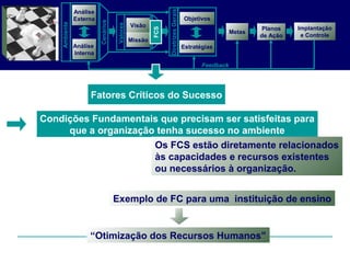 Condições Fundamentais que precisam ser satisfeitas para
que a organização tenha sucesso no ambiente
Exemplo de FC para uma instituição de ensino
“Otimização dos Recursos Humanos”
Análise
Externa
Análise
Interna
Objetivos
Planos
de Ação
Feedback
Visão
Missão
Metas
DiretrizesGerais
Estratégias
Valores
Cenários
Ambiente
Implantação
e Controle
FCS
Fatores Críticos do Sucesso
FCS
Os FCS estão diretamente relacionados
às capacidades e recursos existentes
ou necessários à organização.
 