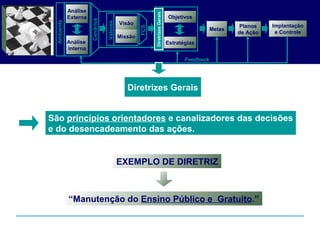EXEMPLO DE DIRETRIZ
“Manutenção do Ensino Público e Gratuito.”
São princípios orientadores e canalizadores das decisões
e do desencadeamento das ações.
Análise
Externa
Análise
Interna
Objetivos
Planos
de Ação
Feedback
Visão
Missão
Metas
DiretrizesGerais
Estratégias
Valores
Cenários
Ambiente
Implantação
e Controle
FCS
Diretrizes Gerais
DiretrizesGerais
 