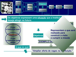 EXEMPLO DE OBJETIVO
“Ampliar oferta de vagas na Instituição.”
O que se quer
Os objetivos expressam uma situação que a Instituição
deseja atingir no futuro.
O que
a instituição quer
O que
a instituição pode
atingir
Objetivos
Análise
Externa
Análise
Interna
Objetivos
Planos
de Ação
Feedback
Visão
Missão
Metas
DiretrizesGerais
Estratégias
Valores
Cenários
Ambiente
Implantação
e Controle
FCS
Objetivos
Objetivos
Intenções claras e
bem definidas
Representam o que será
realizado para
construir a visão
e cumprir a missão
 