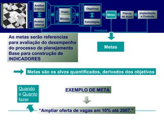 Metas são os alvos quantificados, derivados dos objetivos
EXEMPLO DE META
“Ampliar oferta de vagas em 10% até 2007.”
Quando
e Quanto
fazer
As metas serão referencias
para avaliação do desempenho
do processo de planejamento
Base para construção de
INDICADORES
Análise
Externa
Análise
Interna
Objetivos
Planos
de Ação
Feedback
Visão
Missão
Metas
DiretrizesGerais
Estratégias
Valores
Cenários
Ambiente
Implantação
e Controle
FCS
Metas
Metas
 