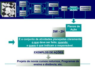 É o conjunto de atividades planejadas claramente
o que deve ser feito, quando,
e quem é que indicam o responsável.
EXEMPLOS DE AÇÕES
Projeto de novos cursos noturnos, Programas de
ensino a distância, etc.
Análise
Externa
Análise
Interna
Objetivos
Planos
de Ação
Feedback
Visão
Missão
Metas
DiretrizesGerais
Estratégias
Valores
Cenários
Ambiente
Implantação
e Controle
FCS
Planos de
Ação
Planos
de Ação
5W - 2H
Quem Onde O que PorqueQuando Como
 