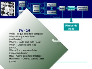 Análise
Externa
Análise
Interna
Objetivos
Planos
de Ação
Feedback
Visão
Missão
Metas
DiretrizesGerais
Estratégias
Valores
Cenários
Ambiente
Implantação
e Controle
FCS
Planos de
Ação
Planos
de Ação
5W - 2H
What – O que será feito (etapas)
Why – Por que será feito
(justificativa)
Where – Onde será feito (local)
When – Quando será feito
(tempo)
Who – Por quem será feito
(responsabilidade)
How – Como será feito (método)
How much – Quanto custará fazer
(custo)
QuemOndeO que PorqueQuando Como
 