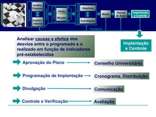 Aprovação do Plano Conselho Universitário
Programação de Implantação Cronograma, Distribuição
Controle e Verificação Avaliação
Divulgação Comunicação
Análise
Externa
Análise
Interna
Objetivos
Planos
de Ação
Feedback
Visão
Missão
Metas
DiretrizesGerais
Estratégias
Valores
Cenários
Ambiente
Implantação
e Controle
FCS
Implantação
e Controle
Implantação
e Controle
Analisar causas e efeitos dos
desvios entre o programado e o
realizado em função de indicadores
pré-estabelecidos
 