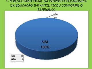 1- O RESULTADO FINAL DA PROPOSTA PEDAGÓGICA DA EDUCAÇÃO INFANTIL FICOU CONFORME O ESPERADO?   