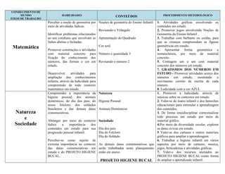 CONHECIMENTO DE
      MUNDO                   HABILIDADES                             CONTEÚDOS                        PROCEDIMENTO METODOLÓGICO
EIXOS DE TRABALHO
                    Perceber a noção de geometria por Noções de geometria do Ensino Infantil    1. Atividades gráficas envolvendo os
                    meio de atividades lúdicas.                                                 conteúdos em estudo.
                                                       Revisando o Triângulo                    2. Promover jogos envolvendo Noções de
                    Identificar problemas relacionados                                          Geometria do Ensino Infantil .
                    ao seu cotidiano que envolvam as Apresentação do Quadrado                   3. Trabalhar com barbante ou cordas, para
                    linhas abertas e fechadas.                                                  que as crianças compreendam as figuras
 Matemática                                            Cor azul                                 geométricas em estudo.
                    Promover construções e atividades                                           4. Apresentar forma geométrica e
                    com material concreto para Número e quantidade 3                            nomenclatura, por meio de material
                    fixação do conhecimento dos                                                 concreto.
                    números, das formas e cor em Revisando o número 2                           5. Contagem um a um com material
                    estudo.                                                                     concreto dos números em estudo.
                                                                                                7. GRAFISMOS DOS NÚMEROS EM
                    Desenvolver       atividades    para                                        ESTUDO - Promover atividades acerca dos
                    ampliação dos conhecimentos                                                 números em estudo, mostrando o
                    infantis, através da ludicidade para                                        movimento correto da escrita de cada
                    compreensão de todo contexto                                                número.
                    matemático em estudo.                                                       8. Ludicidade com a cor AZUL
                    Compreender a importância da           Natureza                             1. Promover a ludicidade, através de
                    higiene pessoal; dos animais                                                músicas sobre os contextos em estudo.
                    domésticos; do dia dos pais; do        Higiene Pessoal                      2. Valer-se do teatro infantil e dos fantoches
                    nosso folclore; dos soldados                                                educacionais para estimular a aprendizagem
                    brasileiros e das demais datas         Animais Domésticos                   dos conteúdos,
  Natureza          comemorativas.                                                              3. De forma interdisciplinar contextualizar
      e                                                                                         todo processo em estudo por meio de
                    Abranger por meio do contexto          Sociedade                            material gráfico.
  Sociedade         lúdico    a    importância   dos                                            4.Por meio da diversidade escolar, explorar
                    conteúdos em estudo para sua           Dia dos pais                         as datas cívicas em estudo.
                    progressão pessoal infantil.           Dia do Folclore                      5 Valer-se dos cartazes e outros materiais
                                                           Dia do Soldado                       gráficos para ampliar a aprendizagem.
                    Perceber-se como sujeito de                                                 6. Trabalhar a higiene infantil em vários
                    extrema importância no contexto        As demais datas comemorativas que aspectos por meio de cartazes, musica,
                    das datas comemorativas em             serão trabalhadas neste planejamento jogos, brincadeiras e atividades gráficas.
                    estudo e do PROJETO HIGIENE            estão em anexo.                      7. Valer-s dos recursos anexados ao
                    BUCAL.                                                                      PROJETO HIGIENE BUCAL como forma
                                                            PROJETO HIGIENE BUCAL de ampliar o aprendizado infantil.
 