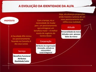PROPÓSITO

A Faculdade Alfa iniciou
seu posicionamento
focando no Conceito A
dos seus cursos

Serviço
Benefício funcional
Atributos
Qualidade/valor

Com o tempo, viu a
necessidade de mudar
para um posicionamento
que entregasse um
benefício maior – A melhor
escola de negócios do
Centro-Oeste

Corporação
Atributos da organização
(inovação, voltada ao
consumidor)
Local X Regional

Hoje, ela alcançou proporções
ainda maiores e precisa de um
novo posicionamento que
reflita essa realidade.

Atitude
Personalidade da marca
Atitudes com pessoas
Valor da marca

 