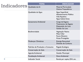 Indicadores
TEMA INDICADOR
Qualidade do Ar Material Particulado
Ozônio Troposférico
Qualidade da Água Água Superficial
Abastecimento Público
Vida Aquática
Água Subterrânea
Saneamento Ambiental Carga de Esgoto
Tratamento de Esgoto
Disposição do Lixo
Gestão do Lixo
Biodiversidade Vegetação Nativa
Mata Ciliar
Fauna Silvestre
Áreas Protegidas
Mudanças Climáticas Energia Renovável
Dióxido de Carbono
Padrões de Produção e Consumo Pegada Ecológica
Conservação do Solo Conservação do Solo
Agenda Ambiental Gestão Municipal
Fiscalização Ambiental Dano Ambiental
Indicador Social Renda per capita, IDH, etc.
 
