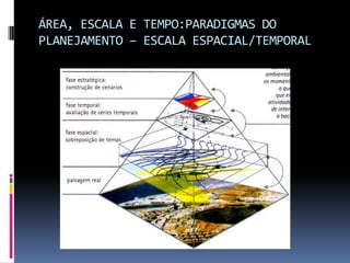ÁREA, ESCALA E TEMPO:PARADIGMAS DO
PLANEJAMENTO – ESCALA ESPACIAL/TEMPORAL
 
