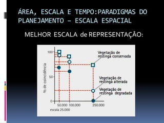 ÁREA, ESCALA E TEMPO:PARADIGMAS DO
PLANEJAMENTO – ESCALA ESPACIAL
 MELHOR ESCALA de REPRESENTAÇÂO:
 