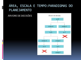 ÁREA, ESCALA E TEMPO:PARADIGMAS DO
PLANEJAMENTO
ÁRVORE DE DECISÕES
 