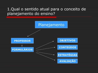 1.Qual o sentido atual para o conceito de
planejamento do ensino?
Planejamento
PROFESSOR
FORMULÁRIOS
OBJETIVOS
CONTEÚDOS
ESTRATÉGIAS
AVALIAÇÃO
 