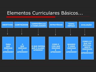 Elementos Curriculares Básicos...
OBJETIVOS CONTEÚDOS ESTRATÉGIAS
TEMPO
ESPAÇO
AVALIAÇÃO
PARA
QUE
ENSINAR
E
APRENDER?
O
QUE
ENSINAR
E
APRENDER?
COMO E
COM QUE
ENSINAR
E
APRENDER?
QUANDO
E ONDE
ENSINAR
E
APRENDER?
COMO E O
QUE FOI
EFETIVA-
MENTE
ENSINADO
E
APRENDIDO?
COMPETÊNCIAS
E HABILIDADES
O QUE ESPERA
QUE O ALUNO
APRENDA?
 