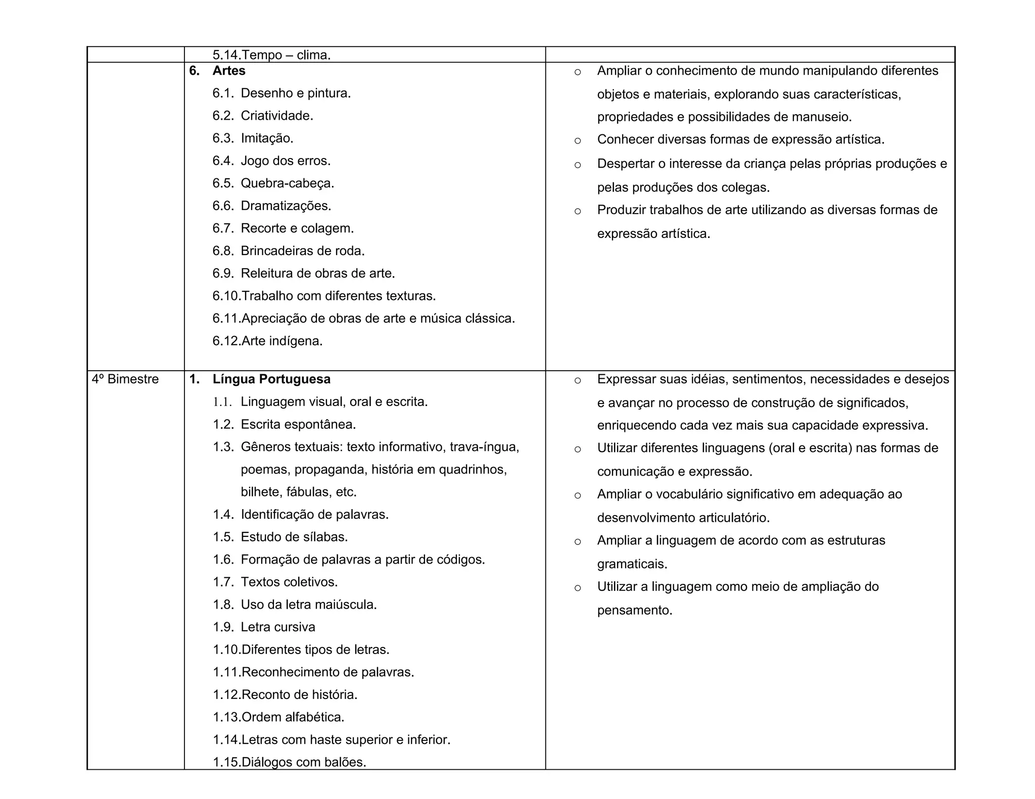5.14.Tempo – clima.
              6. Artes                                                    o   Ampliar o conhecimento de mundo manipulando diferentes
                 6.1. Desenho e pintura.                                      objetos e materiais, explorando suas características,
                 6.2. Criatividade.                                           propriedades e possibilidades de manuseio.
                 6.3. Imitação.                                           o   Conhecer diversas formas de expressão artística.
                 6.4. Jogo dos erros.                                     o   Despertar o interesse da criança pelas próprias produções e
                 6.5. Quebra-cabeça.                                          pelas produções dos colegas.
                 6.6. Dramatizações.                                      o   Produzir trabalhos de arte utilizando as diversas formas de
                 6.7. Recorte e colagem.                                      expressão artística.
                 6.8. Brincadeiras de roda.
                 6.9. Releitura de obras de arte.
                 6.10.Trabalho com diferentes texturas.
                 6.11.Apreciação de obras de arte e música clássica.
                 6.12.Arte indígena.

4º Bimestre   1. Língua Portuguesa                                        o   Expressar suas idéias, sentimentos, necessidades e desejos
                 1.1. Linguagem visual, oral e escrita.                       e avançar no processo de construção de significados,
                 1.2. Escrita espontânea.                                     enriquecendo cada vez mais sua capacidade expressiva.
                 1.3. Gêneros textuais: texto informativo, trava-íngua,   o   Utilizar diferentes linguagens (oral e escrita) nas formas de
                      poemas, propaganda, história em quadrinhos,             comunicação e expressão.
                      bilhete, fábulas, etc.                              o   Ampliar o vocabulário significativo em adequação ao
                 1.4. Identificação de palavras.                              desenvolvimento articulatório.
                 1.5. Estudo de sílabas.                                  o   Ampliar a linguagem de acordo com as estruturas
                 1.6. Formação de palavras a partir de códigos.               gramaticais.
                 1.7. Textos coletivos.                                   o   Utilizar a linguagem como meio de ampliação do
                 1.8. Uso da letra maiúscula.                                 pensamento.
                 1.9. Letra cursiva
                 1.10.Diferentes tipos de letras.
                 1.11.Reconhecimento de palavras.
                 1.12.Reconto de história.
                 1.13.Ordem alfabética.
                 1.14.Letras com haste superior e inferior.
                 1.15.Diálogos com balões.
 