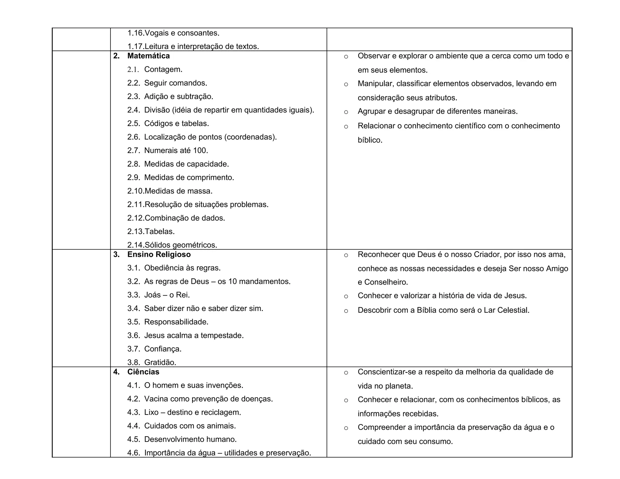 1.16.Vogais e consoantes.
   1.17.Leitura e interpretação de textos.
2. Matemática                                                 o   Observar e explorar o ambiente que a cerca como um todo e
    2.1. Contagem.                                                em seus elementos.
    2.2. Seguir comandos.                                     o   Manipular, classificar elementos observados, levando em
    2.3. Adição e subtração.                                      consideração seus atributos.
    2.4. Divisão (idéia de repartir em quantidades iguais).   o   Agrupar e desagrupar de diferentes maneiras.
    2.5. Códigos e tabelas.                                   o   Relacionar o conhecimento científico com o conhecimento
    2.6. Localização de pontos (coordenadas).                     bíblico.
    2.7. Numerais até 100.
    2.8. Medidas de capacidade.
    2.9. Medidas de comprimento.
    2.10.Medidas de massa.
    2.11.Resolução de situações problemas.
    2.12.Combinação de dados.
    2.13.Tabelas.
   2.14.Sólidos geométricos.
3. Ensino Religioso                                           o   Reconhecer que Deus é o nosso Criador, por isso nos ama,
    3.1. Obediência às regras.                                    conhece as nossas necessidades e deseja Ser nosso Amigo
    3.2. As regras de Deus – os 10 mandamentos.                   e Conselheiro.
    3.3. Joás – o Rei.                                        o   Conhecer e valorizar a história de vida de Jesus.
    3.4. Saber dizer não e saber dizer sim.                   o   Descobrir com a Bíblia como será o Lar Celestial.
    3.5. Responsabilidade.
    3.6. Jesus acalma a tempestade.
    3.7. Confiança.
   3.8. Gratidão.
4. Ciências                                                   o   Conscientizar-se a respeito da melhoria da qualidade de
    4.1. O homem e suas invenções.                                vida no planeta.
    4.2. Vacina como prevenção de doenças.                    o   Conhecer e relacionar, com os conhecimentos bíblicos, as
    4.3. Lixo – destino e reciclagem.                             informações recebidas.
    4.4. Cuidados com os animais.                             o   Compreender a importância da preservação da água e o
    4.5. Desenvolvimento humano.                                  cuidado com seu consumo.
    4.6. Importância da água – utilidades e preservação.
 