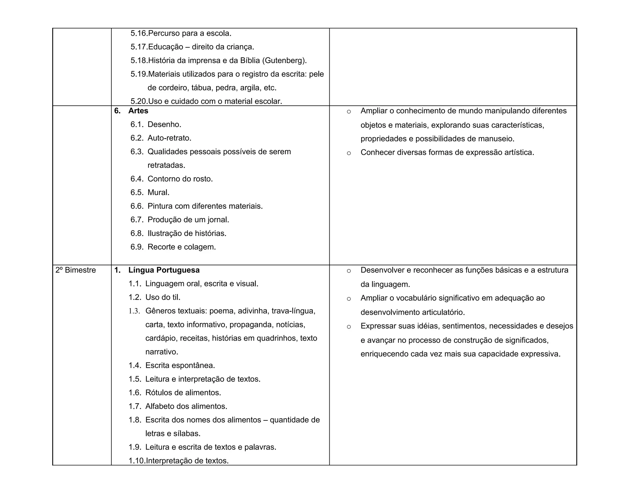 5.16.Percurso para a escola.
                  5.17.Educação – direito da criança.
                  5.18.História da imprensa e da Bíblia (Gutenberg).
                  5.19.Materiais utilizados para o registro da escrita: pele
                       de cordeiro, tábua, pedra, argila, etc.
                 5.20.Uso e cuidado com o material escolar.
              6. Artes                                                         o   Ampliar o conhecimento de mundo manipulando diferentes
                  6.1. Desenho.                                                    objetos e materiais, explorando suas características,
                  6.2. Auto-retrato.                                               propriedades e possibilidades de manuseio.
                  6.3. Qualidades pessoais possíveis de serem                  o   Conhecer diversas formas de expressão artística.
                       retratadas.
                  6.4. Contorno do rosto.
                  6.5. Mural.
                  6.6. Pintura com diferentes materiais.
                  6.7. Produção de um jornal.
                  6.8. Ilustração de histórias.
                  6.9. Recorte e colagem.

2º Bimestre   1. Língua Portuguesa                                             o   Desenvolver e reconhecer as funções básicas e a estrutura
                 1.1. Linguagem oral, escrita e visual.                            da linguagem.
                 1.2. Uso do til.                                              o   Ampliar o vocabulário significativo em adequação ao
                 1.3. Gêneros textuais: poema, adivinha, trava-língua,             desenvolvimento articulatório.
                      carta, texto informativo, propaganda, notícias,          o   Expressar suas idéias, sentimentos, necessidades e desejos
                      cardápio, receitas, histórias em quadrinhos, texto           e avançar no processo de construção de significados,
                      narrativo.                                                   enriquecendo cada vez mais sua capacidade expressiva.
                 1.4. Escrita espontânea.
                 1.5. Leitura e interpretação de textos.
                 1.6. Rótulos de alimentos.
                 1.7. Alfabeto dos alimentos.
                 1.8. Escrita dos nomes dos alimentos – quantidade de
                      letras e sílabas.
                 1.9. Leitura e escrita de textos e palavras.
                 1.10.Interpretação de textos.
 
