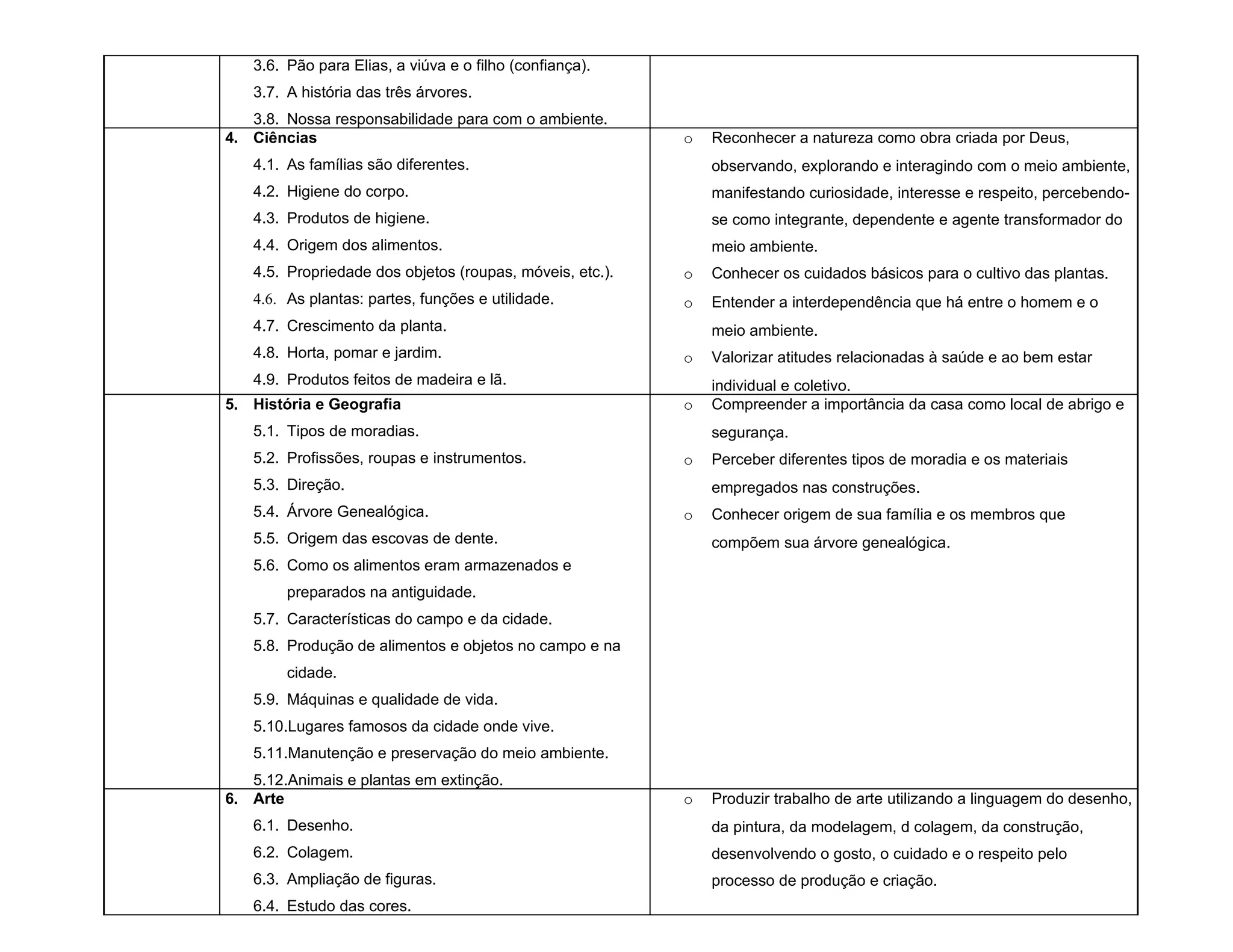 3.6. Pão para Elias, a viúva e o filho (confiança).
   3.7. A história das três árvores.
   3.8. Nossa responsabilidade para com o ambiente.
4. Ciências                                               o   Reconhecer a natureza como obra criada por Deus,
   4.1. As famílias são diferentes.                           observando, explorando e interagindo com o meio ambiente,
   4.2. Higiene do corpo.                                     manifestando curiosidade, interesse e respeito, percebendo-
   4.3. Produtos de higiene.                                  se como integrante, dependente e agente transformador do
   4.4. Origem dos alimentos.                                 meio ambiente.
   4.5. Propriedade dos objetos (roupas, móveis, etc.).   o   Conhecer os cuidados básicos para o cultivo das plantas.
   4.6. As plantas: partes, funções e utilidade.          o   Entender a interdependência que há entre o homem e o
   4.7. Crescimento da planta.                                meio ambiente.
   4.8. Horta, pomar e jardim.                            o   Valorizar atitudes relacionadas à saúde e ao bem estar
   4.9. Produtos feitos de madeira e lã.                      individual e coletivo.
5. História e Geografia                                   o   Compreender a importância da casa como local de abrigo e
   5.1. Tipos de moradias.                                    segurança.
   5.2. Profissões, roupas e instrumentos.                o   Perceber diferentes tipos de moradia e os materiais
   5.3. Direção.                                              empregados nas construções.
   5.4. Árvore Genealógica.                               o   Conhecer origem de sua família e os membros que
   5.5. Origem das escovas de dente.                          compõem sua árvore genealógica.
   5.6. Como os alimentos eram armazenados e
        preparados na antiguidade.
   5.7. Características do campo e da cidade.
   5.8. Produção de alimentos e objetos no campo e na
        cidade.
   5.9. Máquinas e qualidade de vida.
   5.10.Lugares famosos da cidade onde vive.
   5.11.Manutenção e preservação do meio ambiente.
   5.12.Animais e plantas em extinção.
6. Arte                                                   o   Produzir trabalho de arte utilizando a linguagem do desenho,
   6.1. Desenho.                                              da pintura, da modelagem, d colagem, da construção,
   6.2. Colagem.                                              desenvolvendo o gosto, o cuidado e o respeito pelo
   6.3. Ampliação de figuras.                                 processo de produção e criação.
   6.4. Estudo das cores.
 