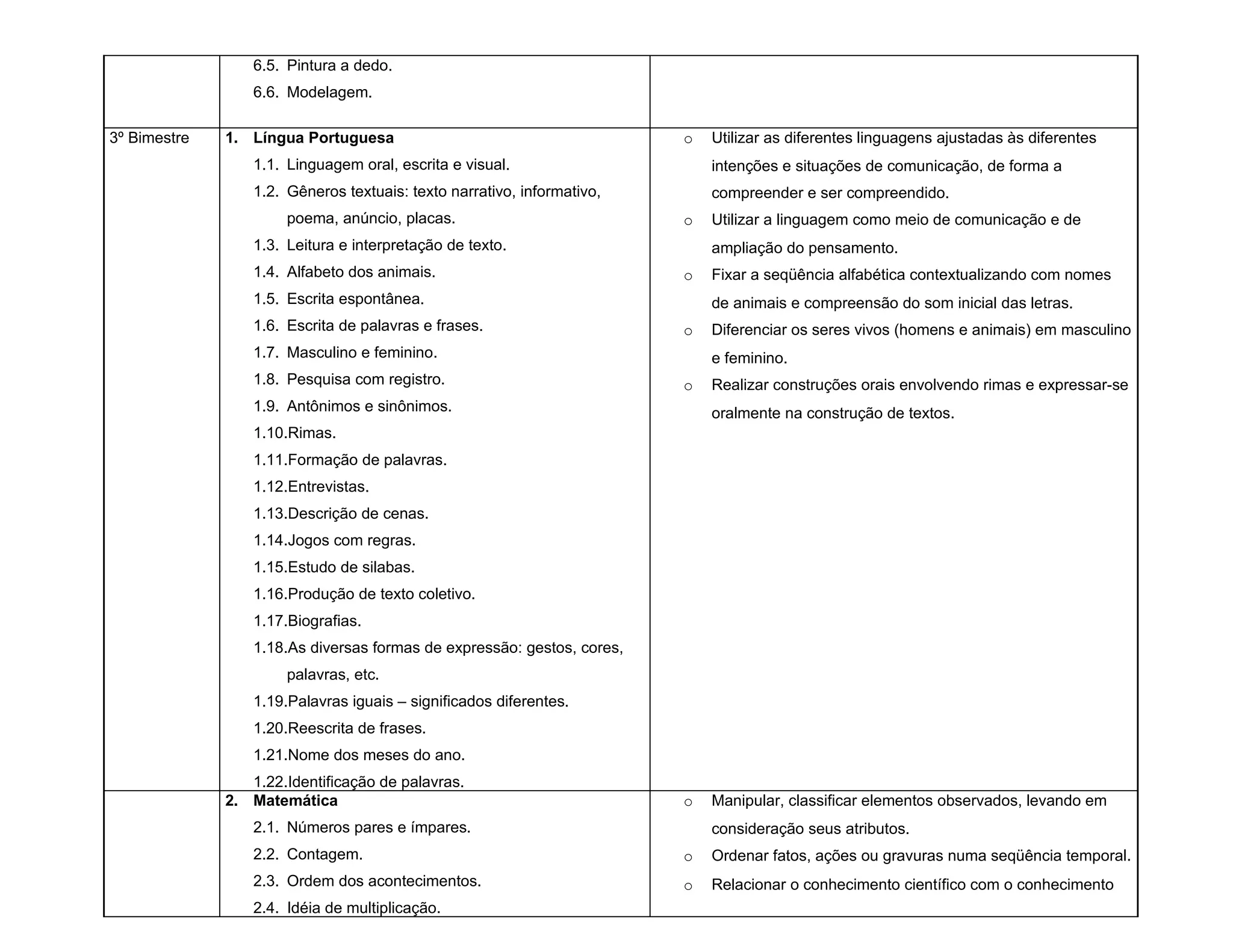 6.5. Pintura a dedo.
                 6.6. Modelagem.

3º Bimestre   1. Língua Portuguesa                                      o   Utilizar as diferentes linguagens ajustadas às diferentes
                 1.1. Linguagem oral, escrita e visual.                     intenções e situações de comunicação, de forma a
                 1.2. Gêneros textuais: texto narrativo, informativo,       compreender e ser compreendido.
                      poema, anúncio, placas.                           o   Utilizar a linguagem como meio de comunicação e de
                 1.3. Leitura e interpretação de texto.                     ampliação do pensamento.
                 1.4. Alfabeto dos animais.                             o   Fixar a seqüência alfabética contextualizando com nomes
                 1.5. Escrita espontânea.                                   de animais e compreensão do som inicial das letras.
                 1.6. Escrita de palavras e frases.                     o   Diferenciar os seres vivos (homens e animais) em masculino
                 1.7. Masculino e feminino.                                 e feminino.
                 1.8. Pesquisa com registro.                            o   Realizar construções orais envolvendo rimas e expressar-se
                 1.9. Antônimos e sinônimos.                                oralmente na construção de textos.
                 1.10.Rimas.
                 1.11.Formação de palavras.
                 1.12.Entrevistas.
                 1.13.Descrição de cenas.
                 1.14.Jogos com regras.
                 1.15.Estudo de silabas.
                 1.16.Produção de texto coletivo.
                 1.17.Biografias.
                 1.18.As diversas formas de expressão: gestos, cores,
                      palavras, etc.
                 1.19.Palavras iguais – significados diferentes.
                 1.20.Reescrita de frases.
                 1.21.Nome dos meses do ano.
                 1.22.Identificação de palavras.
              2. Matemática                                             o   Manipular, classificar elementos observados, levando em
                 2.1. Números pares e ímpares.                              consideração seus atributos.
                 2.2. Contagem.                                         o   Ordenar fatos, ações ou gravuras numa seqüência temporal.
                 2.3. Ordem dos acontecimentos.                         o   Relacionar o conhecimento científico com o conhecimento
                 2.4. Idéia de multiplicação.
 
