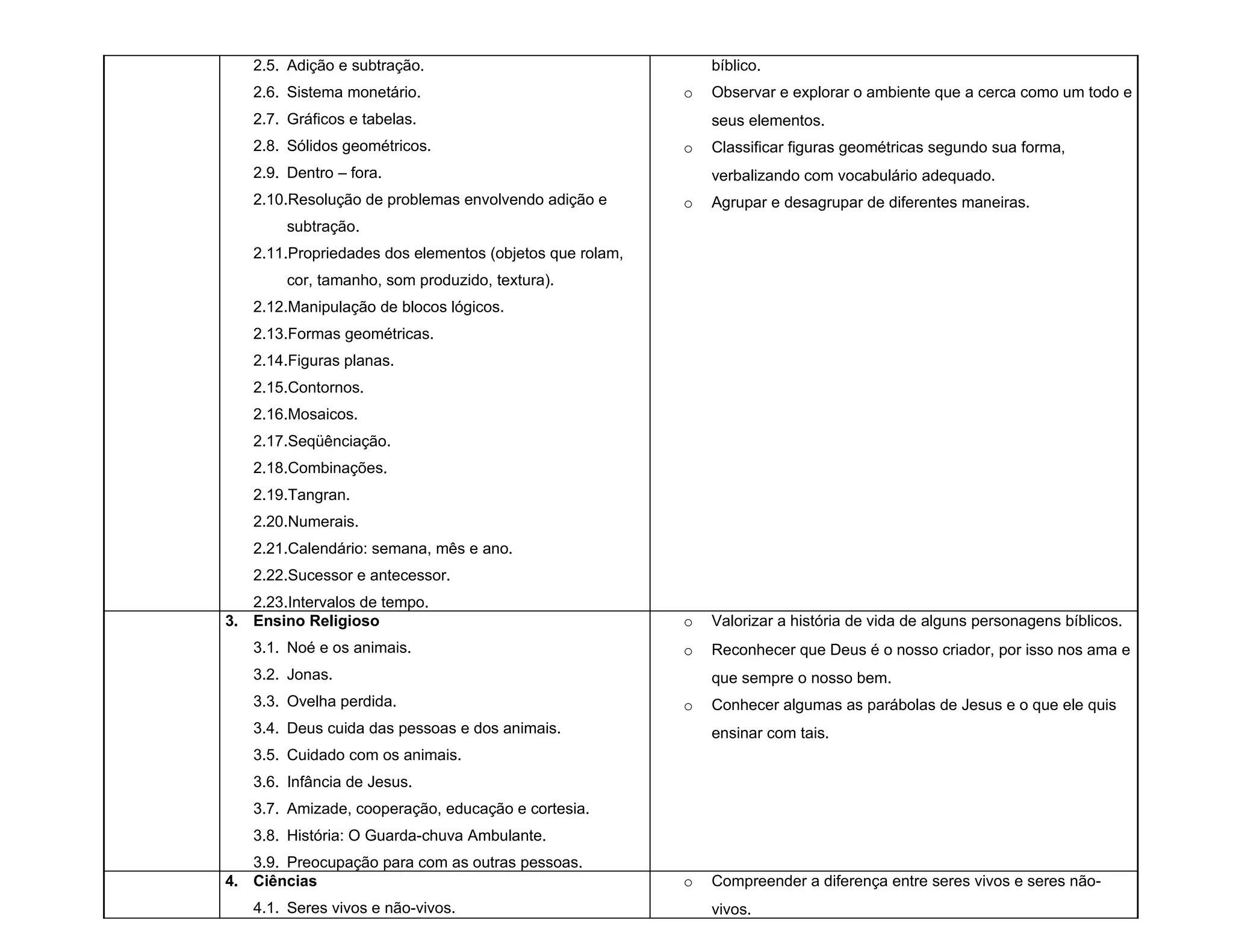 2.5. Adição e subtração.                                  bíblico.
   2.6. Sistema monetário.                               o   Observar e explorar o ambiente que a cerca como um todo e
   2.7. Gráficos e tabelas.                                  seus elementos.
   2.8. Sólidos geométricos.                             o   Classificar figuras geométricas segundo sua forma,
   2.9. Dentro – fora.                                       verbalizando com vocabulário adequado.
   2.10.Resolução de problemas envolvendo adição e       o   Agrupar e desagrupar de diferentes maneiras.
        subtração.
   2.11.Propriedades dos elementos (objetos que rolam,
        cor, tamanho, som produzido, textura).
   2.12.Manipulação de blocos lógicos.
   2.13.Formas geométricas.
   2.14.Figuras planas.
   2.15.Contornos.
   2.16.Mosaicos.
   2.17.Seqüênciação.
   2.18.Combinações.
   2.19.Tangran.
   2.20.Numerais.
   2.21.Calendário: semana, mês e ano.
   2.22.Sucessor e antecessor.
   2.23.Intervalos de tempo.
3. Ensino Religioso                                      o   Valorizar a história de vida de alguns personagens bíblicos.
   3.1. Noé e os animais.                                o   Reconhecer que Deus é o nosso criador, por isso nos ama e
   3.2. Jonas.                                               que sempre o nosso bem.
   3.3. Ovelha perdida.                                  o   Conhecer algumas as parábolas de Jesus e o que ele quis
   3.4. Deus cuida das pessoas e dos animais.                ensinar com tais.
   3.5. Cuidado com os animais.
   3.6. Infância de Jesus.
   3.7. Amizade, cooperação, educação e cortesia.
   3.8. História: O Guarda-chuva Ambulante.
   3.9. Preocupação para com as outras pessoas.
4. Ciências                                              o   Compreender a diferença entre seres vivos e seres não-
   4.1. Seres vivos e não-vivos.                             vivos.
 