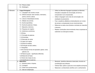 6.5. Pintura a dedo.
                 6.6. Modelagem.

3º Bimestre   1. Língua Portuguesa                                      o   Utilizar as diferentes linguagens ajustadas às diferentes
                 1.1. Linguagem oral, escrita e visual.                     intenções e situações de comunicação, de forma a
                 1.2. Gêneros textuais: texto narrativo, informativo,       compreender e ser compreendido.
                      poema, anúncio, placas.                           o   Utilizar a linguagem como meio de comunicação e de
                 1.3. Leitura e interpretação de texto.                     ampliação do pensamento.
                 1.4. Alfabeto dos animais.                             o   Fixar a seqüência alfabética contextualizando com nomes
                 1.5. Escrita espontânea.                                   de animais e compreensão do som inicial das letras.
                 1.6. Escrita de palavras e frases.                     o   Diferenciar os seres vivos (homens e animais) em masculino
                 1.7. Masculino e feminino.                                 e feminino.
                 1.8. Pesquisa com registro.                            o   Realizar construções orais envolvendo rimas e expressar-se
                 1.9. Antônimos e sinônimos.                                oralmente na construção de textos.
                 1.10.Rimas.
                 1.11.Formação de palavras.
                 1.12.Entrevistas.
                 1.13.Descrição de cenas.
                 1.14.Jogos com regras.
                 1.15.Estudo de silabas.
                 1.16.Produção de texto coletivo.
                 1.17.Biografias.
                 1.18.As diversas formas de expressão: gestos, cores,
                      palavras, etc.
                 1.19.Palavras iguais – significados diferentes.
                 1.20.Reescrita de frases.
                 1.21.Nome dos meses do ano.
                 1.22.Identificação de palavras.
              2. Matemática                                             o   Manipular, classificar elementos observados, levando em
                 2.1. Números pares e ímpares.                              consideração seus atributos.
                 2.2. Contagem.                                         o   Ordenar fatos, ações ou gravuras numa seqüência temporal.
                 2.3. Ordem dos acontecimentos.                         o   Relacionar o conhecimento científico com o conhecimento
                 2.4. Idéia de multiplicação.
 