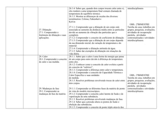 27. Dilatação 
27.1. Compreender o 
fenômeno de dilatação e suas 
aplicações. 
26.1.4. Saber que, quando dois corpos trocam calor entre si, 
eles tendem a uma temperatura final comum chamada de 
temperatura de equilíbrio térmico. 
26.1.5. Mostrar as diferenças de escalas dos diversos 
termômetros: Celsius, Fahrenheit e 
Kelvin 
27.1.1. Compreender que a dilatação de um corpo está 
associada ao aumento da distância média entre as partículas 
devido ao aumento da vibração das partículas que o 
compõem. 
27.1.2. Compreender o conceito de coeficiente de dilatação. 
27.1.3. Compreender que a dilatação de um corpo depende 
da sua dimensão inicial, da variação de temperatura e do 
material. 
27.1.4. Compreender a dilatação anômala da água. 
27.1.5. Saber dar exemplos de dilatação em situações da 
vida diária. 
interdisciplinares 
OBS.: 2ºBIMESTRE 
Tarefas de casa, trabalhos em 
grupos, pesquisas, avaliações, 
atividades de recuperação 
paralela, atividades 
contextualizadas e atividades 
interdisciplinares 
28. Calor 
28.1. Compreender o conceito 
de calor e sua medida. 
29. Mudanças de fase 
29.1. Compreender as 
mudanças de fase da matéria 
28.1.1. Saber que o calor é uma forma de energia que passa 
de um corpo para outro devido à diferença de temperatura 
entre eles. 
28.1.2. Conhecer como o conceito de calor evoluiu a partir 
do conceito de “calórico”. 
28.1.3. Compreender a diferença entre calor e temperatura. 
28.1.4. Compreender o conceito de Capacidade Térmica e 
Calor Específico e suas unidades 
de medida. 
28.1.5. Resolver problemas envolvendo trocas de calor entre 
dois corpos. 
29.1.1. Compreender as diferentes fases da matéria do ponto 
de vista do modelo microscópico. 
29.1.2. Compreender o conceito calor latente de fusão e de 
vaporização de uma substância. 
29.1.3. Resolver problemas envolvendo mudanças de fase. 
29.1.4. Saber que a pressão altera os pontos de fusão e 
ebulição das substâncias. 
29.1.5. Compreender o conceito de ponto triplo através dos 
OBS.: 3ºBIMESTRE 
Tarefas de casa, trabalhos em 
grupos, pesquisas, avaliações, 
atividades de recuperação 
paralela, atividades 
contextualizadas e atividades 
interdisciplinares 
 