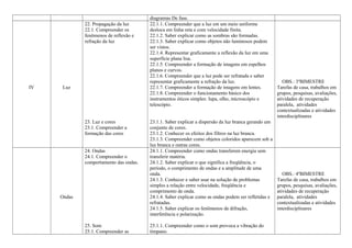 diagramas De fase. 
IV Luz 
22. Propagação da luz 
22.1. Compreender os 
fenômenos de reflexão e 
refração da luz 
23. Luz e cores 
23.1. Compreender a 
formação das cores 
22.1.1. Compreender que a luz em um meio uniforme 
desloca em linha reta e com velocidade finita. 
22.1.2. Saber explicar como as sombras são formadas. 
22.1.3. Saber explicar como objetos não luminosos podem 
ser vistos. 
22.1.4. Representar graficamente a reflexão da luz em uma 
superfície plana lisa. 
22.1.5. Compreender a formação de imagens em espelhos 
planos e curvos. 
22.1.6. Compreender que a luz pode ser refratada e saber 
representar graficamente a refração da luz. 
22.1.7. Compreender a formação de imagens em lentes. 
22.1.8. Compreender o funcionamento básico dos 
instrumentos óticos simples: lupa, olho, microscópio e 
telescópio. 
23.1.1. Saber explicar a dispersão da luz branca gerando um 
conjunto de cores. 
23.1.2. Conhecer os efeitos dos filtros na luz branca. 
23.1.3. Compreender como objetos coloridos aparecem sob a 
luz branca e outras cores. 
OBS.: 3ºBIMESTRE 
Tarefas de casa, trabalhos em 
grupos, pesquisas, avaliações, 
atividades de recuperação 
paralela, atividades 
contextualizadas e atividades 
interdisciplinares 
Ondas 
24. Ondas 
24.1. Compreender o 
comportamento das ondas. 
25. Som 
25.1. Compreender as 
24.1.1. Compreender como ondas transferem energia sem 
transferir matéria. 
24.1.2. Saber explicar o que significa a freqüência, o 
período, o comprimento de ondas e a amplitude de uma 
onda. 
24.1.3. Conhecer e saber usar na solução de problemas 
simples a relação entre velocidade, freqüência e 
comprimento de onda. 
24.1.4. Saber explicar como as ondas podem ser refletidas e 
refratadas. 
24.1.5. Saber explicar os fenômenos de difração, 
interferência e polarização. 
25.1.1. Compreender como o som provoca a vibração do 
tímpano. 
OBS.: 4ºBIMESTRE 
Tarefas de casa, trabalhos em 
grupos, pesquisas, avaliações, 
atividades de recuperação 
paralela, atividades 
contextualizadas e atividades 
interdisciplinares 
 