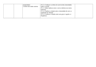 propriedades 
e efeitos das ondas sonoras 
25.1.2. Conhecer os efeitos do som de altas intensidades 
sobre o ouvido. 
25.1.3. Saber explicar como o som se desloca nos meios 
materiais. 
25.1.4. Explicar a relação entre a intensidade do som e a 
amplitude da vibração. 
25.1.5. Conhecer a relação entre som grave e agudo e a 
freqüência. 
