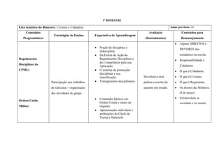 1º BIMESTRE
Eixo temático do Bimestre: Civismo e Cidadania Aulas previstas: 10
Conteúdos
Programáticos
Estratégias de Ensino Expectativa de Aprendizagem
Avaliação
(Instrumentos)
Conteúdos para
Remanejamento
Regulamento
Disciplinar do
CPMG:
Ordem Unida
Militar:
Participação nos trabalhos
de sala/casa – organização
das atividades do grupo
 Noção de disciplina e
indisciplina.
 Da Esfera de Ação do
Regulamento Disciplinar e
da Competência para sua
Aplicação.
 O sistema de pontuação
disciplinar e sua
classificação.
 Transgressões disciplinares.
 Comandos básicos em
Ordem Unida e sinais de
respeito.
 Apresentação individual e
atribuições do Chefe de
Turma e Subchefe.
Devolutiva oral,
prática e escrita do
assunto em estudo.
 Alguns DIREITOS e
DEVERES dos
estudantes na escola.
 Responsabilidade e
Cidadania.
 O que é Cidadania.
 O que é Civismo.
 O que é Regimento.
 Os direitos das Mulheres.
(8 de março)
 Solidariedade na
sociedade e no mundo.
 