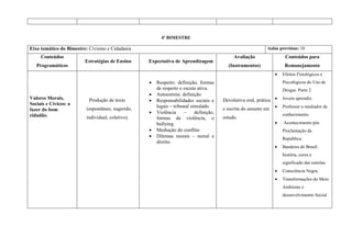 4º BIMESTRE
Eixo temático do Bimestre: Civismo e Cidadania Aulas previstas: 10
Conteúdos
Programáticos
Estratégias de Ensino Expectativa de Aprendizagem
Avaliação
(Instrumentos)
Conteúdos para
Remanejamento
Valores Morais,
Sociais e Cívicos: o
fazer do bom
cidadão.
Produção de texto
(espontâneo, sugerido,
individual, coletivo).
 Respeito: definição, formas
de respeito e escuta ativa.
 Autoestima: definição
 Responsabilidades sociais e
legais – tribunal simulado.
 Violência – definição,
formas de violência, o
bullying.
 Mediação do conflito
 Dilemas morais – moral e
direito.
Devolutiva oral, prática
e escrita do assunto em
estudo.
 Efeitos Fisiológicos e
Psicológicos do Uso de
Drogas. Parte 2
 Jovem aprendiz.
 Professor o mediador de
conhecimento.
 Acontecimento pós
Proclamação da
Republica.
 Bandeira do Brasil:
história, cores e
significado das estrelas.
 Consciência Negra.
 Transformações do Meio
Ambiente e
desenvolvimento Social.
 
