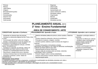 Pinturas                                                                           Diagnose;
 Músicas                                                                            Observação;
 Jogos lúdicos                                                                      Participação;
 Imagens                                                                            Apresentação oral;
 Brincadeiras/brinquedos                                                            Leitura individual e coletiva;
 Fantoches                                                                          Atividades Lúdicas;
 Dramatizações                                                                      Organização;
 Desenho livre                                                                      Recorte
 Aula passeio                                                                       Questionário;
 Horta escolar                                                                      Atividades escritas.


                                                   PLANEJAMENTO ANUAL 2013
                                                   1º Ano - Ensino Fundamental
                                                   _ ÁREA DE CONHECIMENTO: ARTE
CONCEITUAIS: Aprender a Conhecer.                 PROCEDIMENTAIS: Aprender a Fazer.                                  ATITUDINAIS: Aprender a ser e conviver.

  Apresentar os diversos tipos de pinturas;               Realizar atividades práticas de pintura: pintura vazada, a mão livre     Respeitar a produção coletiva e
  Conhecer os elementos básicos da Arte: Ponto, linha   etc.                                                                     individual.
e cores.                                                  Construir desenhos utilizando a técnica do pontilhismo.                  Respeitar as diferenças culturais
  Comunicação não verbal: Leitura de imagens.             Produção de mosaicos, colagens, recortes.                                Ponderar sobre a formação de
  Ampliar o conhecimento ao que diz respeito aos          Construir painéis coletivos a partir da leitura de imagens e           valores morais e sociais em
brinquedos e brincadeiras do seu cotidiano;             histórias.                                                               relação à cultura de sua
  Conhecer a cultura Regional: danças, comidas                                                                                   comunidade
                                                          Construir brinquedos e brincadeiras variadas.
típicas, brincadeiras etc.                              Reconhecer nas imagens e nos vídeos as diferentes manifestações            Aceitar a participação do outro no
  Conhecer os costumes, as crenças, mitos e as          culturais que fazem parte do seu meio.                                   processo de aprendizagem;
superstições que fazem parte da cultura local;            Representação de danças folclóricas.                                     Respeitar e preservar o Meio
  Conhecer as manifestações folclóricas locais.           Compor rodas de conversa sobre as lendas, costumes,                    Ambiente
  Reconhecer a relação entre sons e natureza.           superstições, mitos e crendices.
  Conhecer diversos tipos de instrumentos musicais.       Produzir imagens sobre os temas trabalhados.
  Dramatizar narrativas: contos, relatos de               Produzir instrumentos musicais utilizando materiais recicláveis.
experiências etc.                                         Representação teatral.
PROCESSO AVALIATIVO
A avaliação deverá ser contínua e progressiva, considerando a participação nas atividades propostas com vista a:
Identificar potencialidades e dificuldades de aprendizagem;
Subsidiar decisões sobre a utilização de estratégias e abordagens de acordo com a necessidade do aluno
   - METODOLOGIA
 