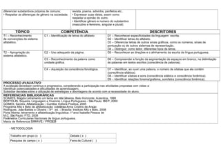 diferenciar substantivos próprios de comuns;         revista, poema, adivinha, panfletos etc..
• Respeitar as diferenças de gênero na sociedade;    • Expressar suas ideias, assim como
                                                     respeitar a opinião do outro;
                                                     • Identificar gênero e numero do substantivo
                                                     (masculino e feminino, singular e plural)

         TÓPICO                             COMPETÊNCIA                                                          DESCRITORES
T1 – Reconhecimento            C1 – Identificação de letras do alfabeto         D1 – Reconhecer especificidades da linguagem escrita.
de convenções do sistema                                                        D2 – Identificar letras do alfabeto.
alfabético.                                                                     D3 – Diferenciar letras de outros sinais gráficos, como os números, sinais de
                                                                                pontuação ou de outros sistemas de representação.
                                                                                D4 – Distinguir, como leitor, diferentes tipos de letras.
T2 – Apropriação do            C2 – Uso adequado da página.                     D5 – Reconhecer as direções e o alinhamento da escrita da língua portuguesa.
sistema alfabético.
                               C3 – Reconhecimento da palavra como              D6 – Compreender a função da segmentação de espaços em branco, na delimitação
                               unidade gráfica.                                 de palavras em textos escritos (consciência de palavras).

                               C4 – Aquisição da consciência fonológica.        D7 – Identificar, ao ouvir uma palavra, o número de sílabas que ela contém
                                                                                (consciência silábica).
                                                                                D8 – Identificar sílabas e sons (consciência silábica e consciência fonêmica).
                                                                                D9 – Identificar relações fonema/grafema, som/letra (consciência fonêmica).
PROCESSO AVALIATIVO
A avaliação deverá ser contínua e progressiva, considerando a participação nas atividades propostas com vistas a:
Identificar potencialidades e dificuldades de aprendizagem;
Subsidiar decisões sobre a utilização de estratégias e abordagens de acordo com a necessidade do aluno.
REFERENCIAS BIBLIOGRÁFICAS
SOARES, Magda Letramento um tema em três Gêneros. Belo Horizonte: Autentica, 1988
BERTOLIN, Siqueira. Linguagem e Vivencia: Língua Portuguesa – São Paulo: IBEP, 2000
GOMES, Sandra. Alfabetização – Curitiba: Editora Positiva, 2005
Programa Alfa e Beto de alfabetização: coletânea Anna Cristins de Araújo
Rodrigues, João Batista e Oliveira – 8 ª ed. – Brasília: Instituto Alfa e Beto, 2008
Porta Aberta: letramento e alfabetização linguística: 1º ano/ Isabella Pessoa de
M.C. São Paulo: FTD, 2008
Parâmetros Curriculares Nacionais de língua portuguesa.
Matriz de Referencia SIMAVE / PROEB

    - METODOLOGIA

     Trabalho em grupo (x )                         Debate ( x )
     Pesquisa de campo ( x )                        Feira de Cultural ( )
 