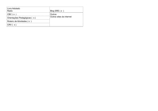 Livro Adotado
Radix                           Blog SRE ( x )
CBC ( x )                       Outros:
                                Outros sites da internet
Orientações Pedagógicas ( x )
Roteiro de Atividades ( x )
CRV ( x )
 
