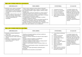 ÁREA DO CONHECIMENTO: GEOGRAFIA
APRENDIZAGENS INDICADORES CONTEÚDO(S) AVALIAÇÃO
• Identificar traços culturais na paisagem
da cidade, procurando compreender o
período histórico no qual foi produzido e
sua importância como marco identitário
da cidade.
• Investigar a cultura do bairro como uma
mistura de referências, identificando a
origem étnica de alguns objetos, hábitos
e costumes predominantes na
comunidade.
- Observa marcos espaciais da cultura urbana em Salvador?
- Constrói relações simples entre os objetos e os sentidos sociais
neles embutidos (templos e lugares sagrados, cemitérios, praças,
mercados etc.)?
- Identifica alguns referenciais identitários nos objetos urbanos e
compreende a cidade como um lugar de encontro de culturas?
- Identifica marcas culturais no bairro em que habita e os sentidos
sociais que eles expressam para o grupo?
- Investiga hábitos e costumes da comunidade e reconhece
variedade de referências culturais?
- Estabelece relações entre o contexto sociocultural específico do
lugar (bairro) e a produção cultural mais ampla da cidade?
- Compara diferentes meio de transporte e de comunicação,
indicando o seu papel na conexão entre lugares, e discute os riscos
para a vida e para o ambiente e seu uso responsável?
• A paisagem dos bairros
• O bairro e sua comunidade
• Os meios de transporte
• Os meios de comunicação
• Cultura urbana de Salvador
• Marcas culturais dos bairros
de Salvador
A avaliação formativa será
processual, qualitativa como
propõe a lei de diretrizes e base
9394/1996, onde será observado
o desenvolvimento do aluno ao
longo do processo a partir das
atividades propostas, da
avaliação diagnóstico,
observando, refletindo e
avaliando o desenvolvimento do
discente.
ÁREA DO CONHECIMENTO: HISTÓRIA
APRENDIZAGENS INDICADORES CONTEÚDO(S) AVALIAÇÃO
• Entender as estruturas familiares de
ontem e hoje.
• Compreender a cultura presente no
bairro em que mora e onde a escola está
inserida.
• Identificar as transformações culturais
do seu bairro e cidade ao longo do
processo histórico.
- Identifica as formações familiares com base na análise da
estrutura da própria família?
- Observa as estruturas familiares de criança em outros tempos e
espaços?
- Percebe as marcas de mudanças e permanências?
- Identifica as marcas culturais do bairro?
- Observa as mudanças ocorridas no bairro no tempo presente?
- Reconhece a história da escola no bairro?
- Observa as transformações culturais ocorridas no bairro e na
cidade?
- Reconhece as transformações culturais, relacionando-as com as
matrizes étnicas?
- Interage com o grupo apresentando contribuições para a
preservação
da memória dos seus ancestrais e de sua família?
• A convivência em diferentes
tempos
• Formas de convivência
• Estruturas familiares
• Transformações culturais
• Bondes e trens
• Ônibus e automóveis
• Objetos, memórias e registros
• Diários e cartas
• Álbum de fotografias
• Objetos domésticos e
memória
• Objetos escolares e memórias
• Preservação da memória dos
ancestrais e da família
A avaliação formativa será
processual, qualitativa como
propõe a lei de diretrizes e base
9394/1996, onde será observado
o desenvolvimento do aluno ao
longo do processo a partir das
atividades propostas, da
avaliação diagnóstico,
observando, refletindo e
avaliando o desenvolvimento do
discente.
 