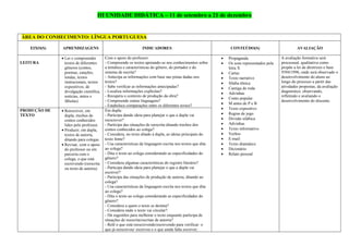 III UNIDADE DIDÁTICA – 11 de setembro a 21 de dezembro
ÁREA DO CONHECIMENTO: LÍNGUA PORTUGUESA
EIXO(S) APRENDIZAGENS INDICADORES CONTEÚDO(S) AVALIAÇÃO
LEITURA
• Ler e compreender
textos de diferentes
gêneros (contos,
poemas, canções,
lendas, textos
instrucionais, textos
expositivos, de
divulgação científica,
notícias, mitos e
fábulas).
Com o apoio do professor:
- Compreende os textos apoiando-se nos conhecimentos sobre
a temática e características do gênero, do portador e do
sistema de escrita?
- Antecipa as informações com base nas pistas dadas nos
textos?
- Sabe verificar as informações antecipadas?
- Localiza informações explícitas?
- Recupera o contexto de produção da obra?
- Compreende outras linguagens?
- Estabelece comparações entre os diferentes textos?
• Propaganda
• Os sons representados pela
letra X
• Cartaz
• Texto narrativo
• Sílaba tônica
• Cantiga de roda
• Advinhas
• Conto popular
• M antes de P e B
• Texto expositivo
• Regras de jogo
• Divisão silábica
• Advinhas
• Texto informativo
• Verbos
• E-mail
• Texto dramático
• Dicionário
• Relato pessoal
A avaliação formativa será
processual, qualitativa como
propõe a lei de diretrizes e base
9394/1996, onde será observado o
desenvolvimento do aluno ao
longo do processo a partir das
atividades propostas, da avaliação
diagnóstico, observando,
refletindo e avaliando o
desenvolvimento do discente.
PRODUÇÃO DE
TEXTO
• Reescrever, em
dupla, trechos de
contos conhecidos
lidos pelo professor.
• Produzir, em dupla,
textos de autoria,
ditando para colegas.
• Revisar, com o apoio
do professor ou em
parceria com o
colega, o que está
escrevendo (reescrita
ou texto de autoria).
Em dupla:
- Participa dando ideia para planejar o que a dupla vai
reescrever?
- Participa das situações de reescrita ditando trechos dos
contos conhecidos ao colega?
- Considera, no texto ditado à dupla, as ideias principais do
texto fonte?
- Usa características da linguagem escrita nos textos que dita
ao colega?
- Dita o texto ao colega considerando as especificidades do
gênero?
- Considera algumas características do registro literário?
- Participa dando ideia para planejar o que a dupla vai
escrever?
- Participa das situações de produção de autoria, ditando ao
colega?
- Usa características da linguagem escrita nos textos que dita
ao colega?
- Dita o texto ao colega considerando as especificidades do
gênero?
- Considera a quem o texto se destina?
- Considera onde o texto vai circular?
- Dá sugestões para melhorar o texto enquanto participa de
situações de reescrita/escritas de autoria?
- Relê o que está reescrevendo/escrevendo para verificar: o
que já reescreveu/ escreveu e o que ainda falta escrever;
 