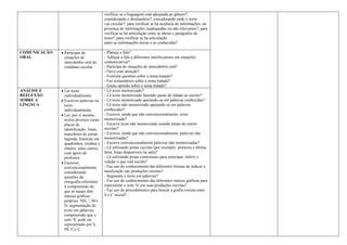 verificar se a linguagem está adequada ao gênero?;
considerando o destinatário?; considerando onde o texto
vai circular?; para verificar se há ausência de informações, ou
presença de informações inadequadas ou não relevantes?; para
verificar se há articulação entre as ideias e parágrafos do
texto?; para verificar se há articulação
entre as informações novas e as conhecidas?
COMUNICAÇÃO
ORAL
• Participar de
situações de
intercâmbio oral do
cotidiano escolar.
- Planeja a fala?
- Adéqua a fala a diferentes interlocutores em situações
comunicativas?
- Participa de situações de intercâmbio oral?
- Ouve com atenção?
- Formula questões sobre o tema tratado?
- Faz comentários sobre o tema tratado?
- Emite opinião sobre o tema tratado?
ANÁLISE E
REFLEXÃO
SOBRE A
LÍNGNUA
• Ler texto
individualmente.
• Escrever palavras ou
texto
individualmente.
• Ler, por si mesmo,
textos diversos como
placas de
identificação, listas,
manchetes de jornal,
legenda, histórias em
quadrinhos, tirinhas e
rótulos, entre outros,
com apoio do
professor.
• Escrever,
convencionalmente,
considerando
questões da
ortografia referentes
à compreensão de
que as nasais têm
marcas gráficas
próprias: NH, ˜, M e
N; segmentação do
texto em palavras;
compreensão que o
som /S/ pode ser
representado por S,
SS, C e Ç.
- Lê texto memorizado?
- Lê texto memorizado fazendo ajuste do falado ao escrito?
- Lê texto memorizado apoiando-se em palavras conhecidas?
- Lê texto não memorizado apoiando-se em palavras
conhecidas?
- Escreve, ainda que não convencionalmente, texto
memorizado?
- Escreve texto não memorizado usando pistas de outras
escritas?
- Escreve, ainda que não convencionalmente, palavras não
memorizadas?
- Escreve convencionalmente palavras não memorizadas?
- Lê utilizando pistas escritas (por exemplo: primeira e última
letra, listas disponíveis na sala)?
- Lê utilizando pistas contextuais para antecipar, inferir e
validar o que está escrito?
- Faz uso do conhecimento das diferentes formas de indicar a
nasalização nas produções escritas?
- Segmenta o texto em palavras?
- Faz uso do conhecimento das diferentes marcas gráficas para
representar o som /S/ em suas produções escritas?
- Faz uso de procedimentos para buscar a grafia correta entre
S e C inicial?
 