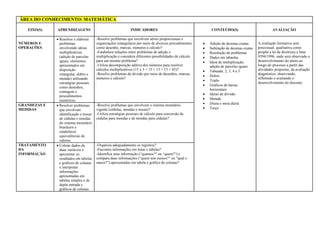 ÁREA DO CONHECIMENTO: MATEMÁTICA
EIXO(S) APRENDIZAGENS INDICADORES CONTEÚDO(S) AVALIAÇÃO
NÚMEROS E
OPERAÇÕES
• Resolver e elaborar
problemas
envolvendo ideias
multiplicativas
(adição de parcelas
iguais, elementos
apresentados em
disposição
retangular, dobro e
metade) utilizando
estratégias pessoais
como desenhos,
contagem e
procedimentos
numéricos.
-Resolve problemas que envolvem séries proporcionais e
organizações retangulares por meio de diversos procedimentos
como desenho, marcas, números e cálculo?
-Estabelece relações entre problemas de adição e
multiplicação e considera diferentes possibilidades de cálculo
para um mesmo problema?
-Utiliza decomposição aditiva dos números para resolver
cálculos multiplicativos (15 x 3 = 15 + 15 + 15 = 45)?
-Resolve problemas de divisão por meio de desenhos, marcas,
números e cálculo?
• Adição de dezenas exatas
• Subtração de dezenas exatas
• Resolução de problemas
• Dados em tabaelas
• Ideia de multiplicação:
adição de parcelas iguais
• Tabuada: 2, 3, 4 e 5
• Dobro
• Triplo
• Gráficos de barras
horizontais
• Ideias de divisão
• Metade
• Dúzia e meia dúzia
• Terço
A avaliação formativa será
processual, qualitativa como
propõe a lei de diretrizes e base
9394/1996, onde será observado o
desenvolvimento do aluno ao
longo do processo a partir das
atividades propostas, da avaliação
diagnóstico, observando,
refletindo e avaliando o
desenvolvimento do discente.
GRANDEZAS E
MEDIDAS
• Resolver problemas
que envolvam
identificação e trocas
de cédulas e moedas
do sistema monetário
brasileiro e
estabelecer
equivalências de
valores.
-Resolve problemas que envolvem o sistema monetário
vigente (cédulas, moedas e trocas)?
-Utiliza estratégias pessoais de cálculo para conversão de
cédulas para moedas e de moedas para cédulas?
TRATAMENTO
DA
INFORMAÇÃO
• Coletar dados de
duas variáveis e
apresentar os
resultados em tabelas
e gráficos de colunas
e interpretar
informações
apresentadas em
tabelas simples e de
dupla entrada e
gráficos de colunas.
-Organiza adequadamente os registros?
-Encontra informações em listas e tabelas?
-Identifica uma informação (“quantos?” ou “quem?”) e
compara duas informações (“quem tem menos?” ou ”qual o
maior?”) apresentadas em tabela e gráfico de colunas?
 