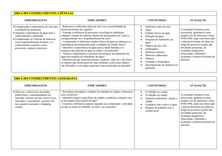 ÁREA DO CONHECIMENTO: CIÊNCIAS
APRENDIZAGENS INDICADORES CONTEÚDO(S) AVALIAÇÃO
• Compreender a importância do solo para
a produção de alimentos.
• Analisar a importância da água para a
saúde humana e ambiental.
• Compreender as Ciências da Natureza
como empreendimento humano, e o
conhecimento científico como
provisório, cultural e histórico.
- Relaciona os diferentes tipos de solo com a possibilidade de
desenvolvimento de vegetais?
- Entende a influência de processos tecnológicos (adubação,
calagem, rotação de culturas, plantio de monocultura etc.) para o
enriquecimento ou o empobrecimento do solo?
- Compreende os diferentes estados físicos da água na natureza e a
importância da temperatura para a mudança de estado físico?
- Identifica a importância da água para a saúde humana e os
impactos da poluição da água na saúde e no ambiente?
- Analisa e esquematiza o processo tecnológico de tratamento de
água nas estações de tratamento de água?
- Identifica de que materiais (metais, madeira, vidro etc.) são feitos
os objetos que fazem parte da vida cotidiana, como esses objetos
são utilizados e com quais materiais eram produzidos no passado?
• Diferentes tipos de solo
• Água
• Estados físicos da água
• Poluição da água
• Estações de tratamento de
água
• Objetos do dia a dia
• Embalagens
• Materiais naturais
• Materiais elaborados
• Plástico
• Evitando o desperdício
• Decomposição de materiais no
ambiente
A avaliação formativa será
processual, qualitativa como
propõe a lei de diretrizes e base
9394/1996, onde será observado
o desenvolvimento do aluno ao
longo do processo a partir das
atividades propostas, da
avaliação diagnóstico,
observando, refletindo e
avaliando o desenvolvimento do
discente.
ÁREA DO CONHECIMENTO: GEOGRAFIA
APRENDIZAGENS INDICADORES CONTEÚDO(S) AVALIAÇÃO
• Observar e diferenciar atividades
tradicionais e contemporâneas em
Salvador: homens do mar; feiras livres,
mercados e mercadores; comércio de
rua; grandes mercados e shopping
centers.
- Reconhece atividades e relações de trabalho na cidade e diferencia
seus contornos?
- Identifica lugares específicos da cidade e estabelece relações com
as atividades neles desenvolvidas?
- Localiza e diferencia espaços segundo sua composição e atividade
no que se refere ao trabalho, ao lazer e ao consumo?
• O trabalho no campo
• O trabalho na cidade
• Impactos ambientais: campo e
cidade
• Cuidados com o solo e a água
• Relação do trabalho com a
cultura local
A avaliação formativa será
processual, qualitativa como
propõe a lei de diretrizes e base
9394/1996, onde será observado
o desenvolvimento do aluno ao
longo do processo a partir das
atividades propostas, da
avaliação diagnóstico,
observando, refletindo e
avaliando o desenvolvimento do
discente.
 