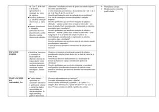 de 2 em 2, de 4 em 4
e de 5 em 5,
apresentando o
resultado por meio
de registros.
• Resolver problemas
de adição e subtração
envolvendo as ideias
de
• compor, transformar
e comparar
utilizando diversos
procedimentos como
desenho, marcas,
números ou cálculos.
-Apresenta o resultado por meio de gestos ou usando registro
(desenhos ou símbolos)?
-Conta em escalas ascendentes e descendentes de 1 em 1, de 2
em 2, de 5 em 5, de 10 em 10 etc.?
-Identifica informações úteis à resolução de um problema?
-Faz uso de estratégias pessoais adequadas à situação
proposta?
-Resolve problemas que envolvem situações de adição e
subtração – separar, juntar, tirar, avançar e retroceder – em
busca do estado final, reconhecendo e registrando os cálculos
necessários para a resolução?
-Resolve problemas que envolvem situações de adição e
subtração – separar, juntar, tirar, avançar e retroceder – com
incógnita no 1º ou 2º termo (no estado inicial ou na
transformação), reconhecendo e registrando os cálculos
necessários para a resolução?
-Resolve problemas que envolvem mais de um cálculo usando
procedimentos adequados?
-Utiliza a técnica operatória convencional de adição (sem
reserva)?
• Planta baixa e mapa
• Deslocamento em malha
quadriculada
ESPAÇO E
FORMA
• Identificar, descrever
e comunicar a
localização de
objetos e pessoas no
espaço assim como
seus deslocamentos
mediante desenhos e
instruções verbais
em mapas e plantas
baixas.
-Descreve e interpreta a localização espacial de objetos,
considerando relações como dentro de, ao lado de, atrás de, à
frente de etc.
-Identifica e descreve deslocamentos e a localização de
pessoas e objetos no espaço considerando pontos de
referência?
-Resolve problemas que envolvem comunicar e reproduzir
configurações considerando elementos do entorno como
pontos de referência, por meio de desenhos ou instruções orais
ou escritas?
TRATAMENTO
DA
INFORMAÇÃO
• Coletar dados e
apresentar os
resultados em tabelas
e gráficos de colunas
e interpretar dados
apresentadas em
tabelas simples e de
dupla entrada e
gráficos de colunas.
-Organiza adequadamente os registros?
-Encontra informações em listas e tabelas?
-Identifica uma informação (“quantos?” ou “quem?”) e
compara duas informações (“quem tem menos?” ou ”qual o
maior?”) apresentadas em tabela e gráfico de colunas
 