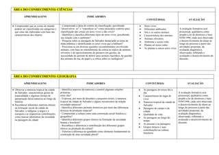 ÁREA DO CONHECIMENTO: CIÊNCIAS
APRENDIZAGENS INDICADORES
CONTEÚDO(S) AVALIAÇÃO
• Compreender que as coisas do mundo
podem ser classificadas em categorias e
que estas são elaboradas com base nas
características dos objetos.
- Compreende a ideia de critério de classificação, percebendo
“desenvolver- se” e “reproduzir-se” como principais critérios para
classificação das coisas em seres vivos e não vivos?
- Identifica e classifica diferentes tipos de seres vivos, percebendo
sua relação com o ambiente?
- Pesquisa sobre as paisagens de Salvador destacando as áreas de
mata atlântica e identificando os seres vivos que a habitam?
- Posiciona-se em diversas questões socioambientais envolvendo
animais, com base no entendimento da crítica ao tráfico de animais
silvestres e do aprisionamento de pássaros em gaiolas, da
necessidade do período de defeso para animais marinhos, da questão
dos animais de rua, do papel e a crítica sobre os zoológicos?
• Seres vivos
• Diferentes ambientes
• Nós e os outros animais
• Características dos animais
• Animais silvestres
• Ambiente a nossa volta
• Plantas ao nosso redor
• As plantas e outros seres vivos
A avaliação formativa será
processual, qualitativa como
propõe a lei de diretrizes e base
9394/1996, onde será observado
o desenvolvimento do aluno ao
longo do processo a partir das
atividades propostas, da
avaliação diagnóstico,
observando, refletindo e
avaliando o desenvolvimento do
discente.
ÁREA DO CONHECIMENTO: GEOGRAFIA
APRENDIZAGENS INDICADORES CONTEÚDO(S) AVALIAÇÃO
• Observar a natureza tropical da cidade
de Salvador: características gerais da
tropicalidade e algumas formas de
apropriação dessa natureza ao longo da
história.
• Reconhecer diferentes matrizes étnicas
na formação social da cidade de
Salvador: a indígena, a negra e a
europeia e as respectivas contribuições
como marcas identitárias da sociedade
na paisagem da cidade.
- Identifica aspectos da natureza e constrói algumas relações
primárias
entre eles?
- Expressa, por meio de desenhos e pequenos textos, a natureza
tropical da cidade de Salvador e alguns mecanismos da relação
sociedade-natureza?
- Identifica diferentes períodos históricos por meio das diferenças
técnicas de produção espacial?
- Compreende a cultura como uma construção social histórica e
geográfica?
- Identifica diferentes grupos étnicos na formação da sociedade
baiana e brasileira?
- Reconhece e diferencia a contribuição dos diferentes grupos
étnicos na produção da cultura?
- Valoriza a diferença na igualdade como elemento fundamental na
construção de uma sociedade plural?
• As paisagens do nosso dia a
dia
• Características do lugar de
viver
• Natureza tropical da cidade de
Salvador
• Paisagens do campo e da
cidade
• Qualidade de vida
• As paisagens ao longo do
tempo
• As pessoas e as paisagens
• Grupos étnicos e suas
contribuições na cultura
brasileira
A avaliação formativa será
processual, qualitativa como
propõe a lei de diretrizes e base
9394/1996, onde será observado
o desenvolvimento do aluno ao
longo do processo a partir das
atividades propostas, da
avaliação diagnóstico,
observando, refletindo e
avaliando o desenvolvimento do
discente.
 