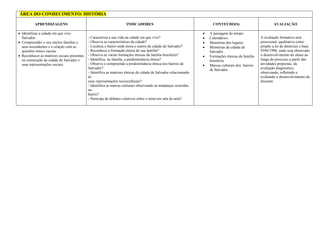 ÁREA DO CONHECIMENTO: HISTÓRIA
APRENDIZAGENS INDICADORES CONTEÚDO(S) AVALIAÇÃO
• Identificar a cidade em que vive:
Salvador.
• Compreender o seu núcleo familiar e
seus ascendentes e a relação com as
questões étnico raciais.
• Reconhecer as matrizes sociais presentes
na construção da cidade de Salvador e
suas representações sociais.
- Caracteriza a sua vida na cidade em que vive?
- Observa as características da cidade?
- Localiza o bairro onde mora e outros da cidade de Salvador?
- Reconhece a formação étnica de sua família?
- Observa as várias formações étnicas da família brasileira?
- Identifica, na família, a predominância étnica?
- Observa e compreende a predominância étnica nos bairros de
Salvador?
- Identifica as matrizes étnicas da cidade de Salvador relacionando
às
suas representações socioculturais?
- Identifica as marcas culturais observando as mudanças ocorridas
no
bairro?
- Participa de debates coletivos sobre o tema em sala de aula?
• A passagem do tempo
• Calendários
• Memórias dos lugares
• Memórias da cidade de
Salvador
• Formações étnicas da família
brasileira
• Marcas culturais dos bairros
de Salvador
A avaliação formativa será
processual, qualitativa como
propõe a lei de diretrizes e base
9394/1996, onde será observado
o desenvolvimento do aluno ao
longo do processo a partir das
atividades propostas, da
avaliação diagnóstico,
observando, refletindo e
avaliando o desenvolvimento do
discente.
 